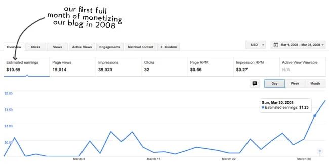 make money blogging pointers including graph from Google Adsense earnings showing only eleven dollars earned during the first month of monetization