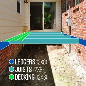 Gather Materials To Build A Deck, step by step