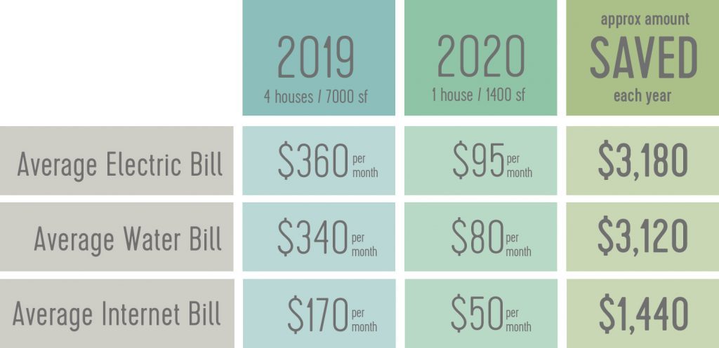Table showing cost savings of downsizing from 4 house to 1 house. Electric bill going from 360 to 95 dollars. Water bill going from 340 to 80 dollars. Internet bill going from 170…