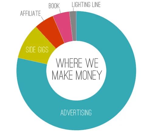 How Do Bloggers Make Money?: a house log