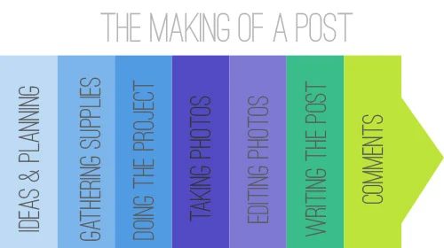 Anatomy Of A Journal Post