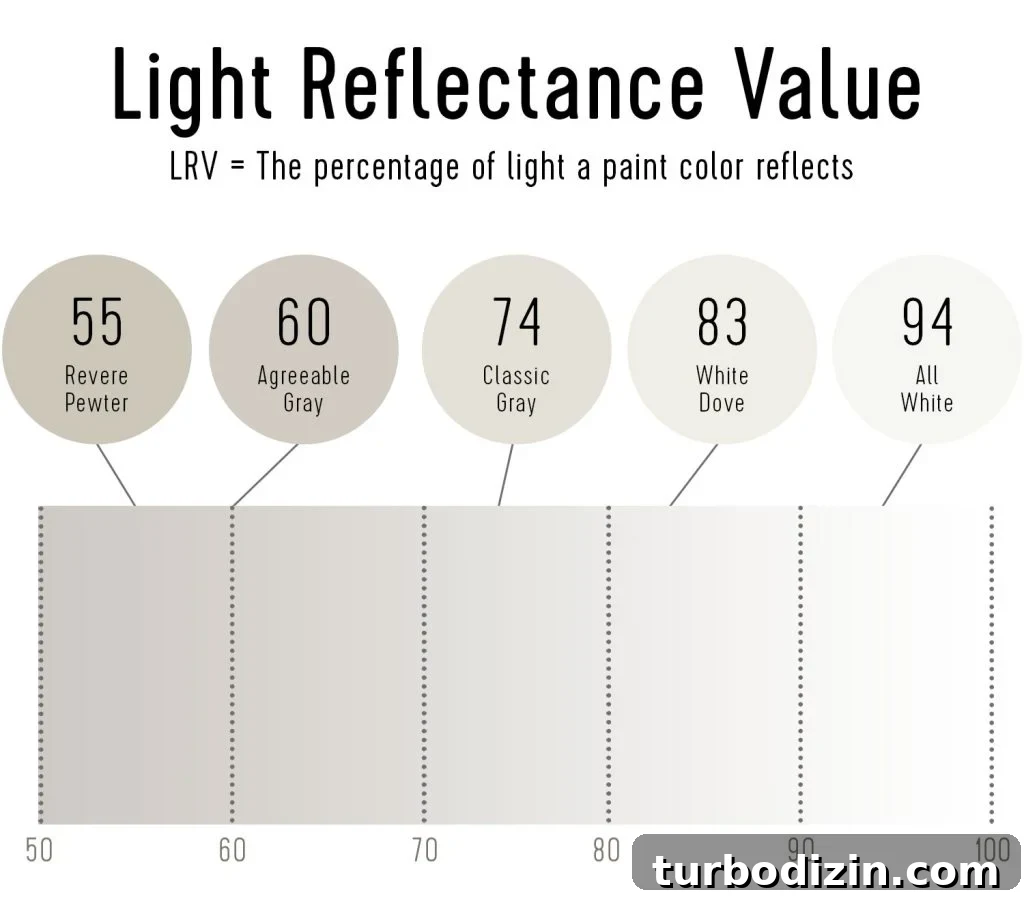9 Expert-Recommended Greige Paint Colors You’ll Love 7 LRV Light Reflectance Chart Beige White Paint Colors