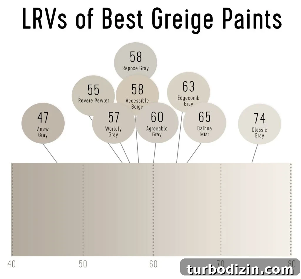9 Expert-Recommended Greige Paint Colors You’ll Love 8 LRV Scores of Best Greige Paint Colors