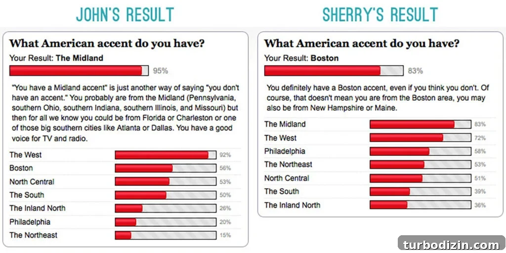 Top Accent Tests to Identify Your Speech Region 4 Accent Test Results John vs Sherry