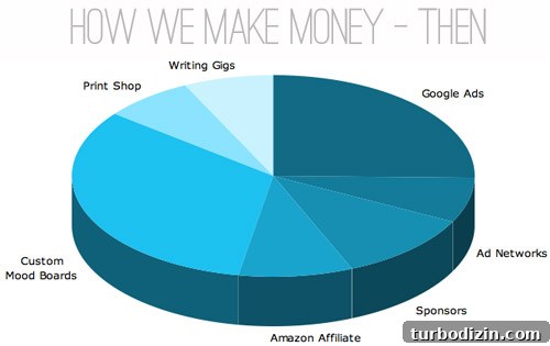 How Bloggers Actually Make Money: 12 Proven Income Streams 5 img 40279 4