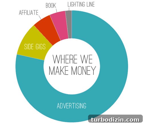 How Bloggers Actually Make Money: 12 Real Ways to Earn from Blogging 4 img 61051 3