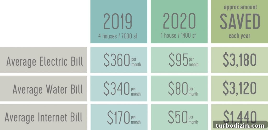 Table showing cost savings of downsizing from 4 house to 1 house. Electric bill going from 360 to 95 dollars. Water bill going from 340 to 80 dollars. Internet bill going from 170 to 50 dollars.